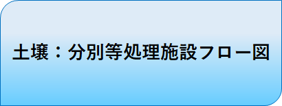 土壌：分別等処理施設フロー図